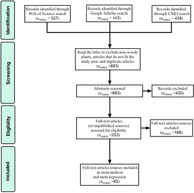 Meta-analysis of the impact of future climate change on the area of woody plant habitats in China